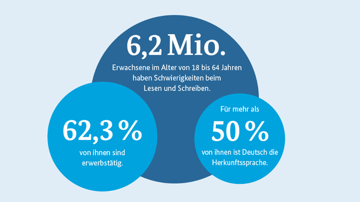 Infografik: 6,2 Millionen Erwachsene haben Schwierigkeiten beim Lesen und Schreiben, 62,3 Prozent sind erwerbstätig, mehr als 50 Prozent haben Herkunftssprache Deutsch