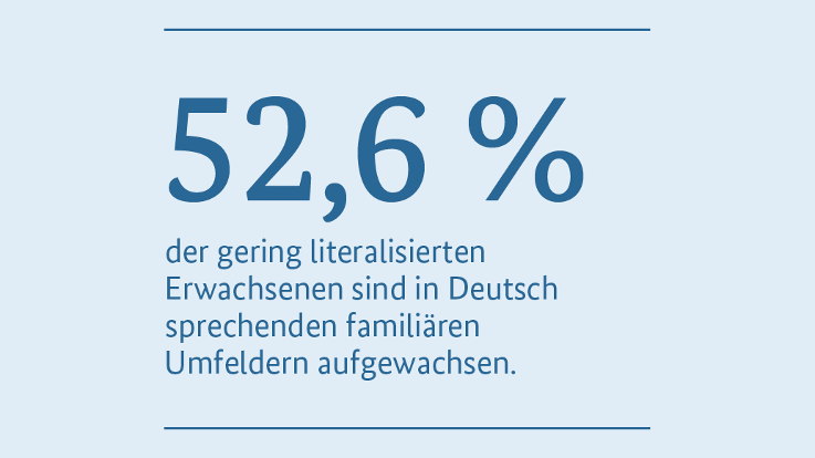 Infografik: 52,6 Prozent der gering literalisierten Erwachsenen sind in Deutsch sprechenden familiären Umfeldern aufgewachsen
