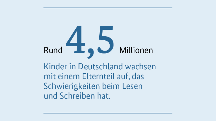 Infografik: Rund 4,5 Millionen Kinder in Deutschland wachsen mit einem Elternteil auf, das Schwierigkeiten beim Lesen und Schreiben hat